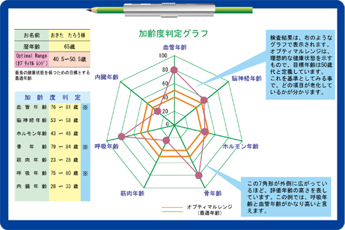 アンチエイジング3