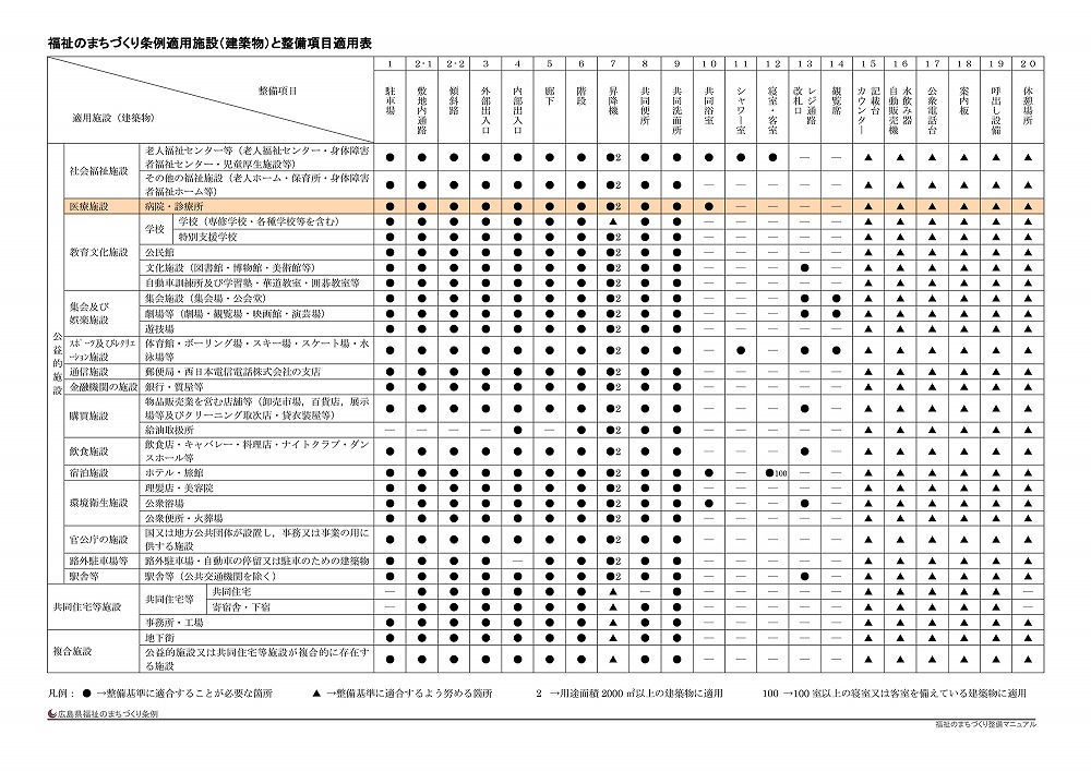 『福祉のまちづくり条例』整備基準に適合した施設