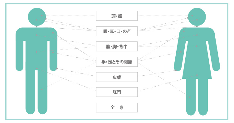 症状のある場所から診療科を探す