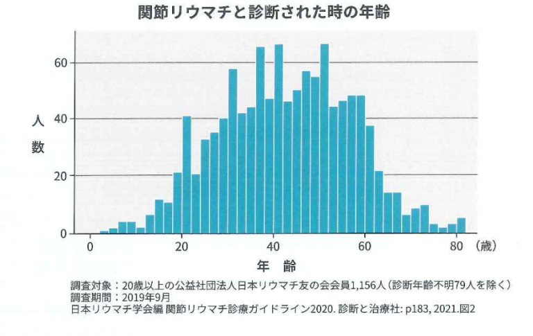 間接リウマチと診断された時の年齢